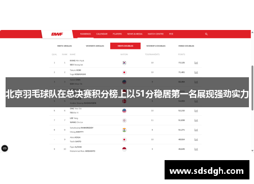 北京羽毛球队在总决赛积分榜上以51分稳居第一名展现强劲实力